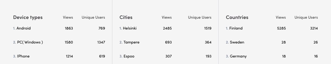Attendee statistics